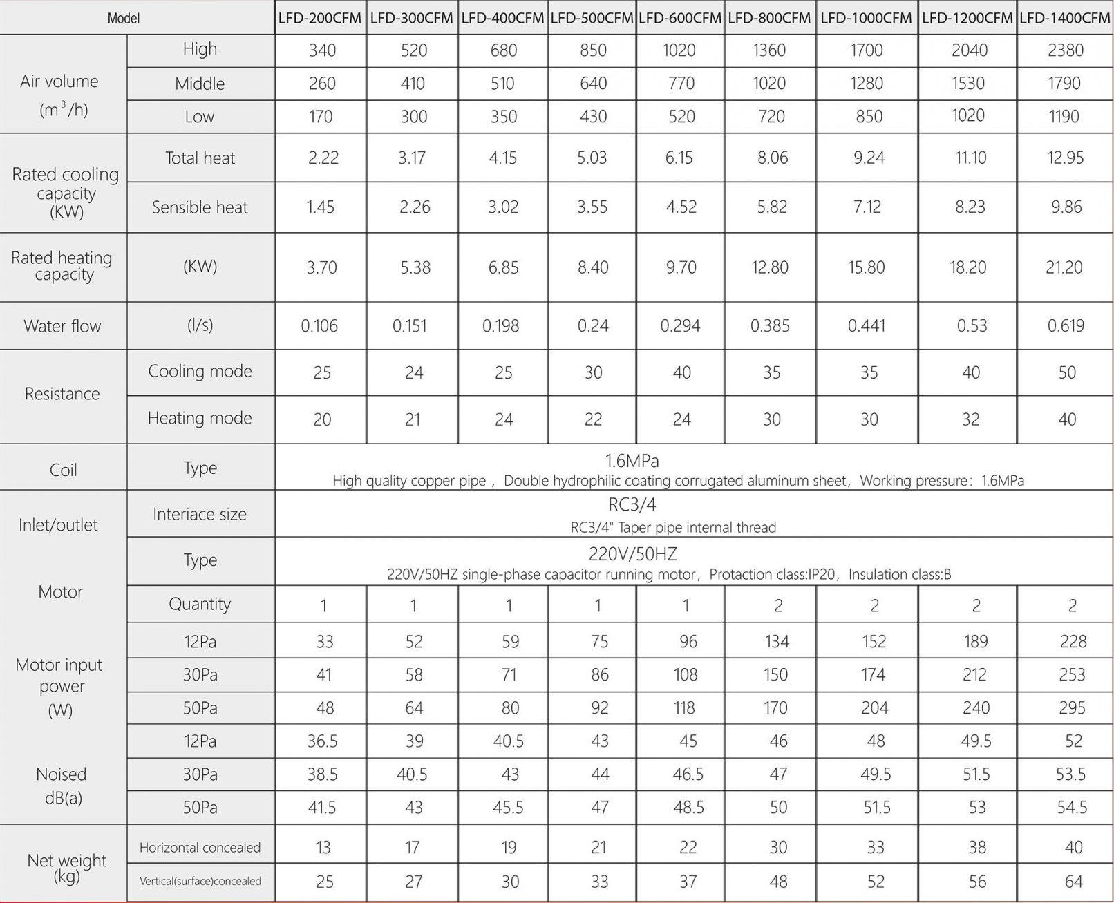 مشخصات فنی فن کوئل های توکار